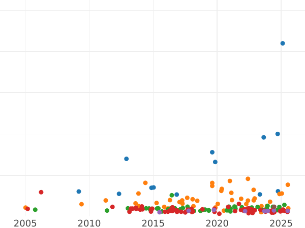 Gráfico de ventas en subastas 3 Reichsmarks 1930 D "Zepelín" - valor de la moneda de plata - Alemania, República de Weimar