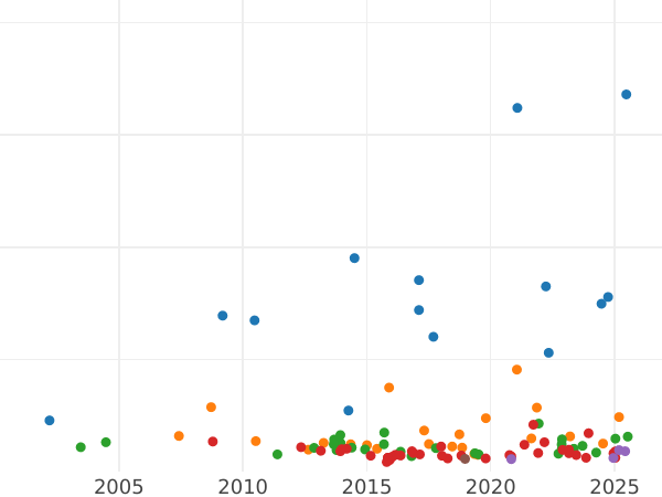 Gráfico de ventas en subastas 3 Reichsmarks 1930 J "Zepelín" - valor de la moneda de plata - Alemania, República de Weimar