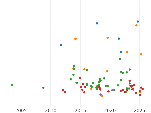Gráfico de ventas en subastas 3 Reichsmarks 1930 E "Vogelweide" - valor de la moneda de plata - Alemania, República de Weimar