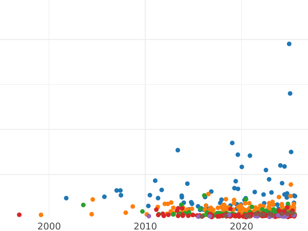 Gráfico de ventas en subastas 3 Reichsmarks 1930 A "Liberación de Renania" - valor de la moneda de plata - Alemania, República de Weimar