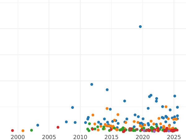 Gráfico de ventas en subastas 3 Reichsmarks 1930 F "Liberación de Renania" - valor de la moneda de plata - Alemania, República de Weimar