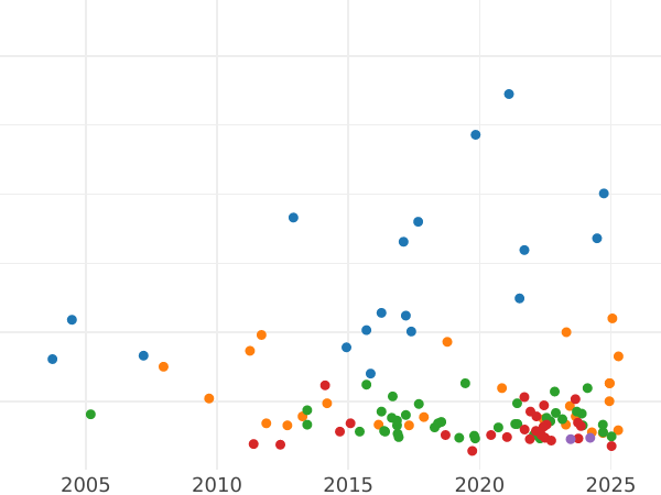 Gráfico de ventas en subastas 3 Reichsmarks 1930 J "Liberación de Renania" - valor de la moneda de plata - Alemania, República de Weimar