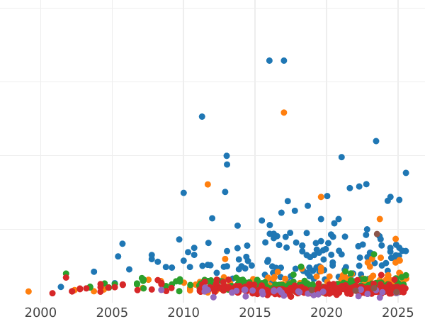Gráfico de ventas en subastas 3 Reichsmarks 1931 A "Magdeburgo" - valor de la moneda de plata - Alemania, República de Weimar