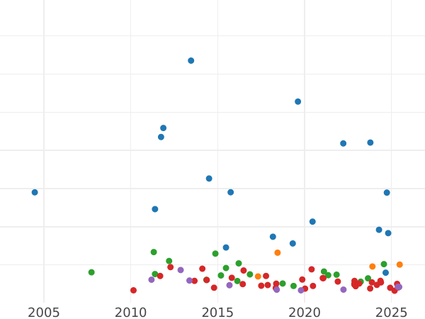 Gráfico de ventas en subastas 3 Reichsmarks 1932 A - valor de la moneda de plata - Alemania, República de Weimar
