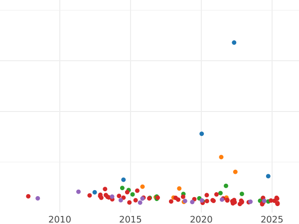 Gráfico de ventas en subastas 3 Reichsmarks 1932 D - valor de la moneda de plata - Alemania, República de Weimar