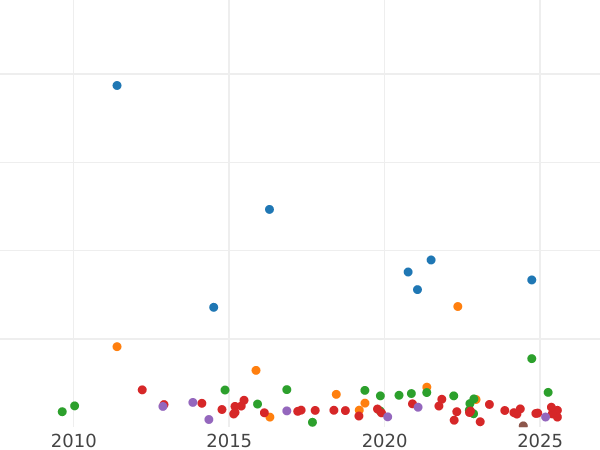 Auction sales chart 3 Reichsmark 1932 F - Silver Coin Value - Germany, Weimar Republic