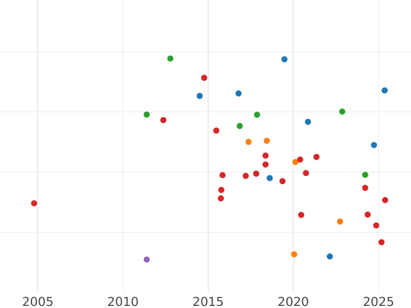 Gráfico de ventas en subastas 3 Reichsmarks 1932 G - valor de la moneda de plata - Alemania, República de Weimar