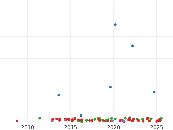 Auction sales chart 3 Reichsmark 1932 J - Silver Coin Value - Germany, Weimar Republic