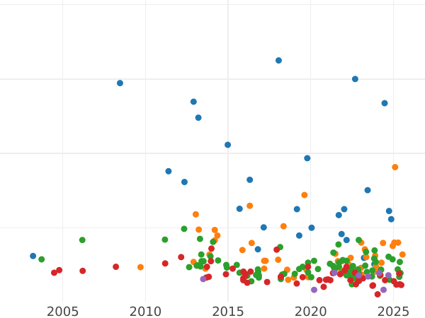 Gráfico de ventas en subastas 3 Reichsmarks 1932 D "Goethe" - valor de la moneda de plata - Alemania, República de Weimar
