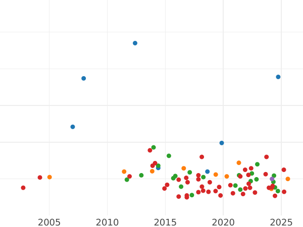 Auktionsverkaufs-Diagramm 3 Reichsmark 1932 E "Goethe" - Silbermünze Wert - Deutschland, Weimarer Republik