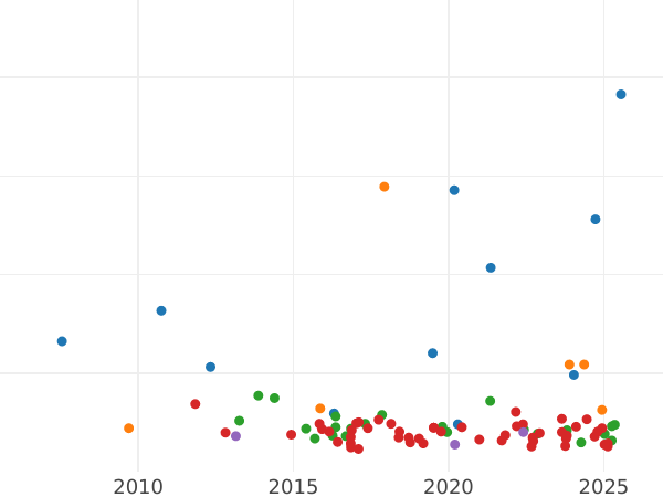 Gráfico de ventas en subastas 3 Reichsmarks 1932 G "Goethe" - valor de la moneda de plata - Alemania, República de Weimar