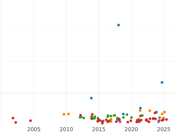 Gráfico de ventas en subastas 3 Reichsmarks 1932 J "Goethe" - valor de la moneda de plata - Alemania, República de Weimar