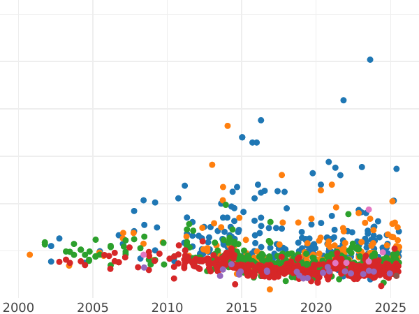 Auction sales chart 5 Reichsmark 1927 F "Tubingen University" - Silver Coin Value - Germany, Weimar Republic