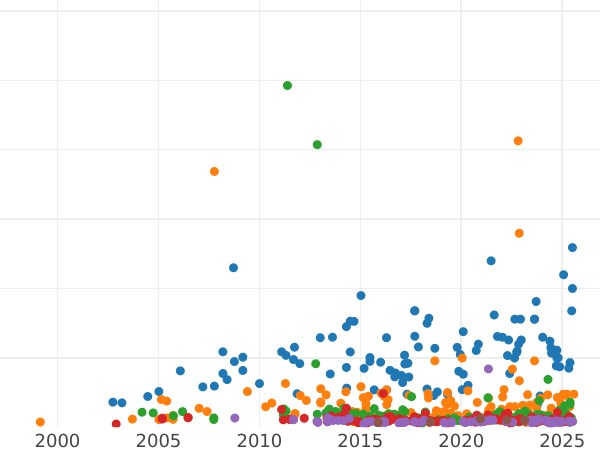 Auction sales chart 5 Reichsmark 1927 A "Oak Tree" - Silver Coin Value - Germany, Weimar Republic