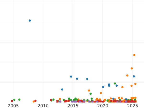 Auction sales chart 5 Reichsmark 1927 D "Oak Tree" - Silver Coin Value - Germany, Weimar Republic