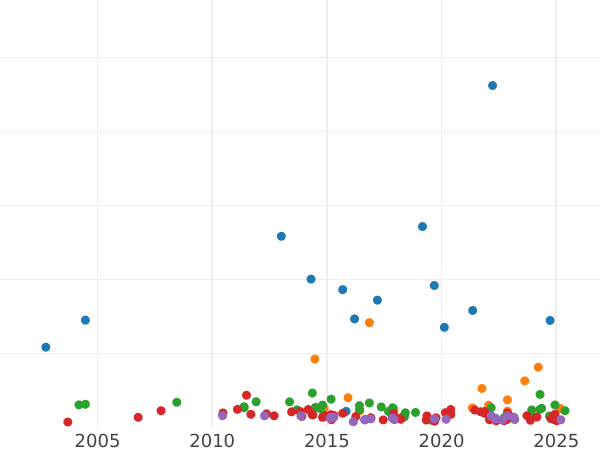 Auction sales chart 5 Reichsmark 1927 E "Oak Tree" - Silver Coin Value - Germany, Weimar Republic