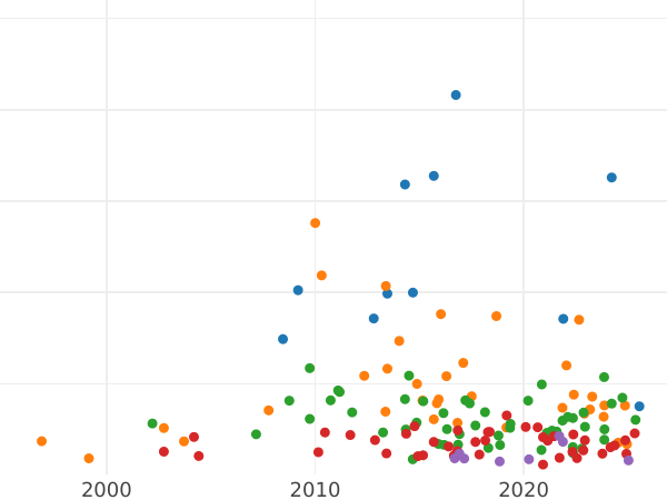 Auction sales chart 5 Reichsmark 1927 F "Oak Tree" - Silver Coin Value - Germany, Weimar Republic