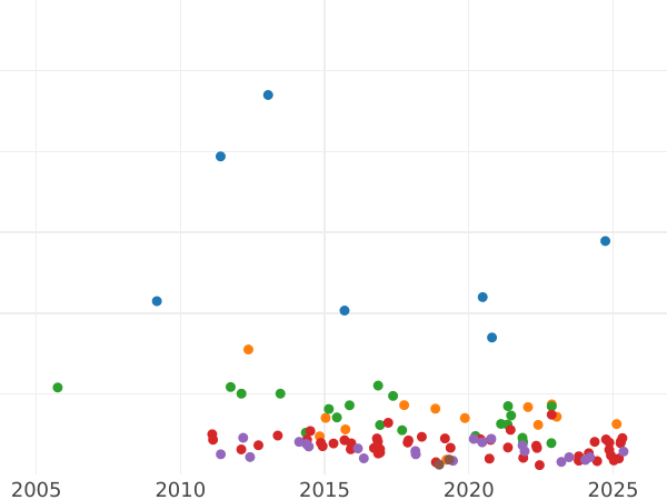 Auction sales chart 5 Reichsmark 1927 G "Oak Tree" - Silver Coin Value - Germany, Weimar Republic