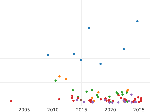 Auction sales chart 5 Reichsmark 1927 J "Oak Tree" - Silver Coin Value - Germany, Weimar Republic