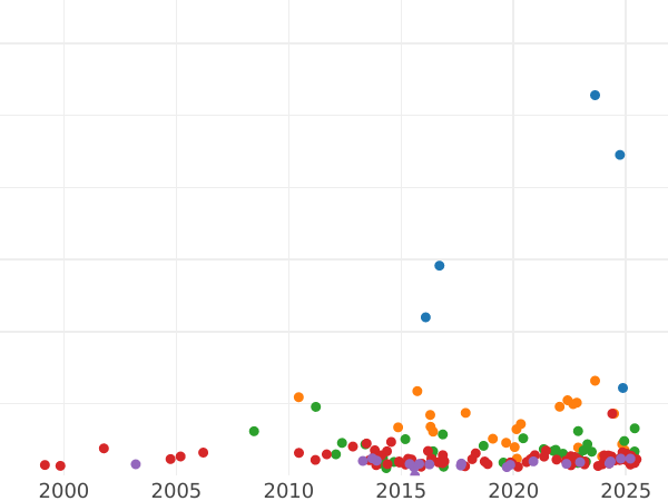 Auction sales chart 5 Reichsmark 1928 D "Oak Tree" - Silver Coin Value - Germany, Weimar Republic