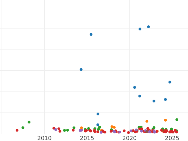 Auction sales chart 5 Reichsmark 1928 E "Oak Tree" - Silver Coin Value - Germany, Weimar Republic