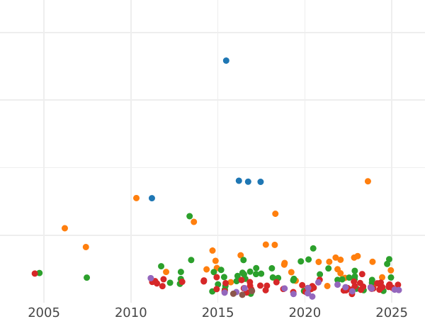Auction sales chart 5 Reichsmark 1928 F "Oak Tree" - Silver Coin Value - Germany, Weimar Republic