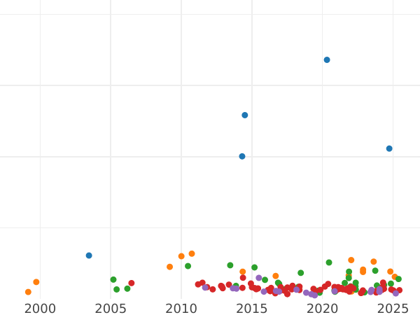 Auction sales chart 5 Reichsmark 1928 G "Oak Tree" - Silver Coin Value - Germany, Weimar Republic