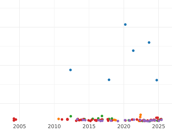 Auction sales chart 5 Reichsmark 1928 J "Oak Tree" - Silver Coin Value - Germany, Weimar Republic