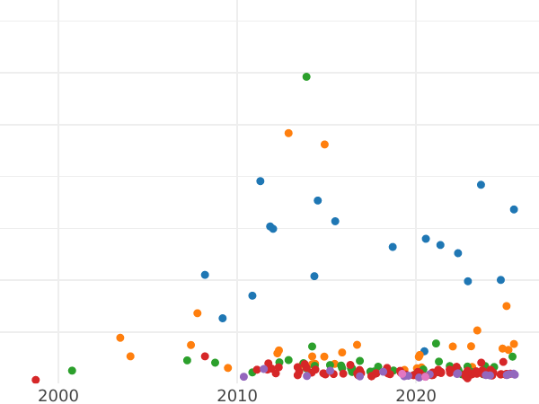 Auction sales chart 5 Reichsmark 1929 A "Oak Tree" - Silver Coin Value - Germany, Weimar Republic