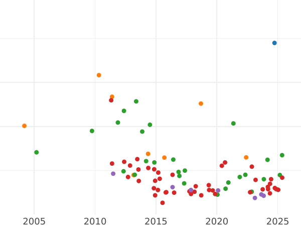 Auction sales chart 5 Reichsmark 1929 D "Oak Tree" - Silver Coin Value - Germany, Weimar Republic