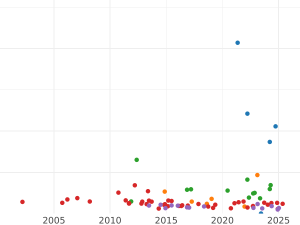 Auction sales chart 5 Reichsmark 1929 E "Oak Tree" - Silver Coin Value - Germany, Weimar Republic
