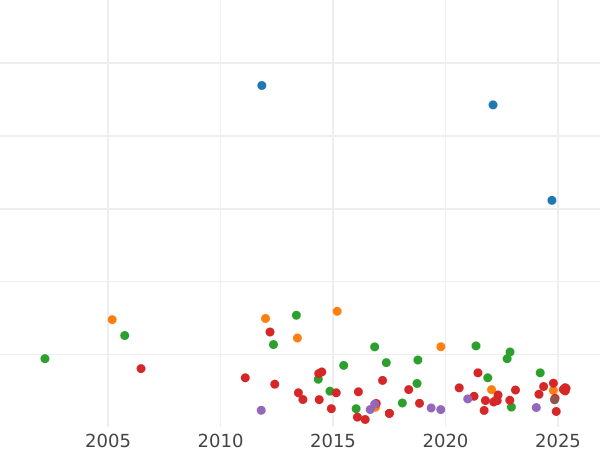 Auction sales chart 5 Reichsmark 1929 F "Oak Tree" - Silver Coin Value - Germany, Weimar Republic