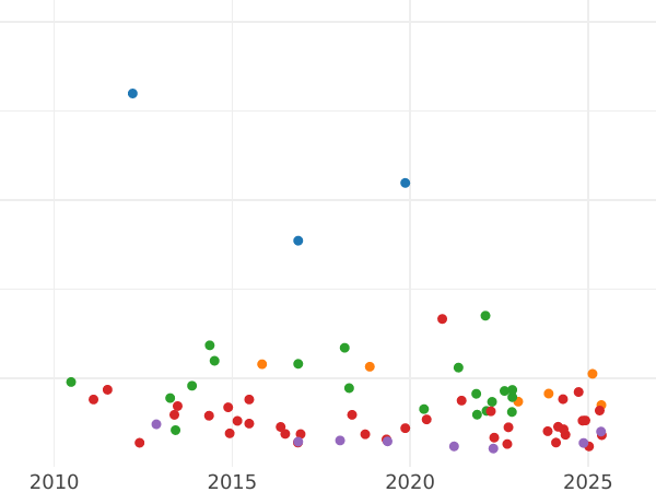 Auction sales chart 5 Reichsmark 1929 G "Oak Tree" - Silver Coin Value - Germany, Weimar Republic