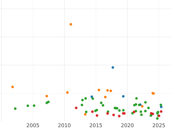 Auction sales chart 5 Reichsmark 1929 J "Oak Tree" - Silver Coin Value - Germany, Weimar Republic