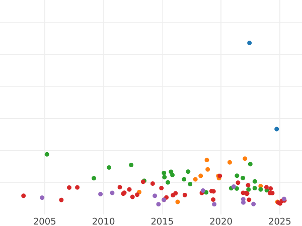Auction sales chart 5 Reichsmark 1930 F "Oak Tree" - Silver Coin Value - Germany, Weimar Republic