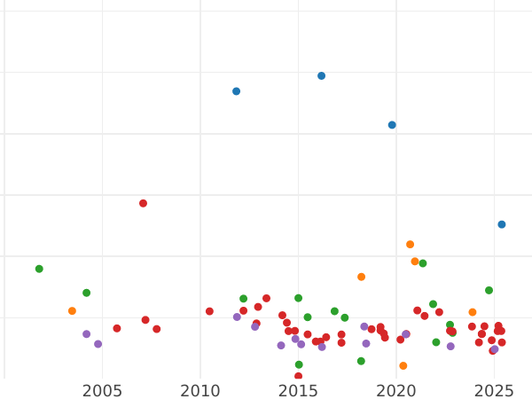 Auction sales chart 5 Reichsmark 1930 G "Oak Tree" - Silver Coin Value - Germany, Weimar Republic