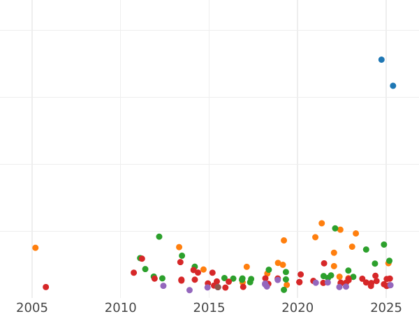 Auction sales chart 5 Reichsmark 1931 D "Oak Tree" - Silver Coin Value - Germany, Weimar Republic