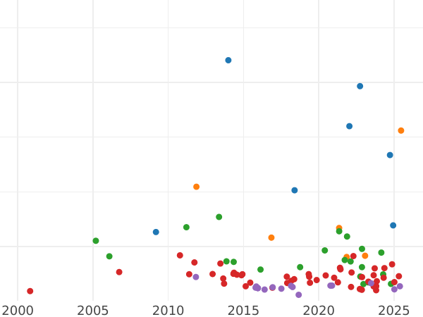 Auction sales chart 5 Reichsmark 1931 G "Oak Tree" - Silver Coin Value - Germany, Weimar Republic