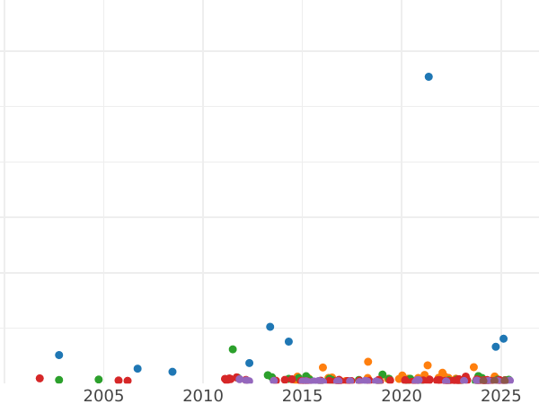 Auction sales chart 5 Reichsmark 1932 D "Oak Tree" - Silver Coin Value - Germany, Weimar Republic