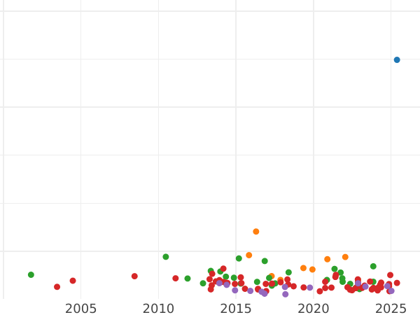 Auction sales chart 5 Reichsmark 1932 E "Oak Tree" - Silver Coin Value - Germany, Weimar Republic