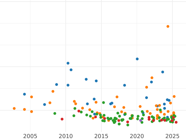 Auction sales chart 5 Reichsmark 1932 F "Oak Tree" - Silver Coin Value - Germany, Weimar Republic