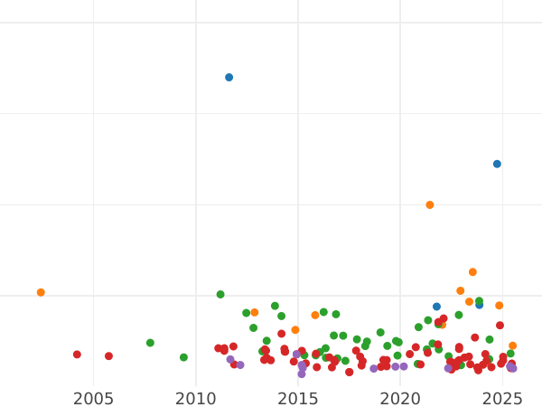Auction sales chart 5 Reichsmark 1932 G "Oak Tree" - Silver Coin Value - Germany, Weimar Republic