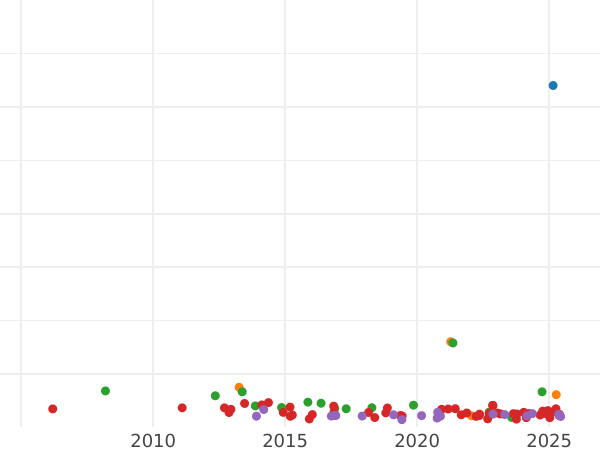 Auction sales chart 5 Reichsmark 1932 J "Oak Tree" - Silver Coin Value - Germany, Weimar Republic