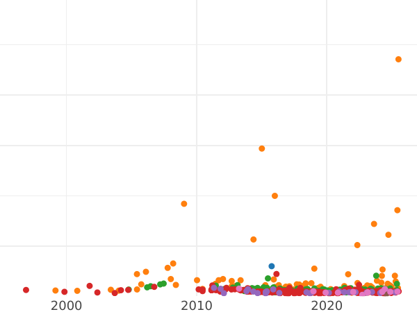 Auction sales chart 5 Reichsmark 1929 A "Lessing" - Silver Coin Value - Germany, Weimar Republic