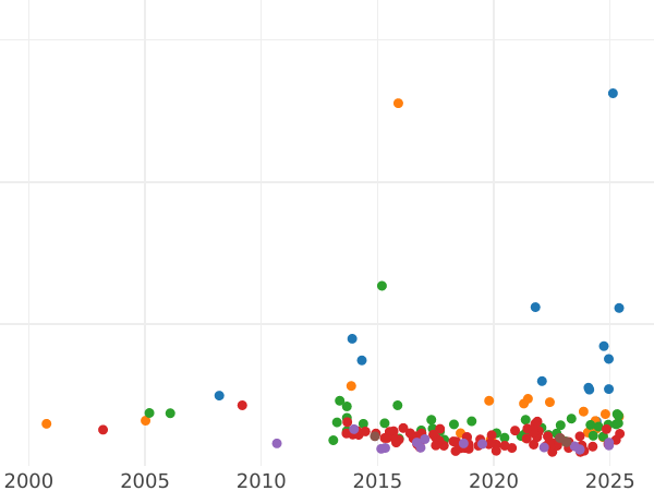 Auction sales chart 5 Reichsmark 1929 D "Lessing" - Silver Coin Value - Germany, Weimar Republic