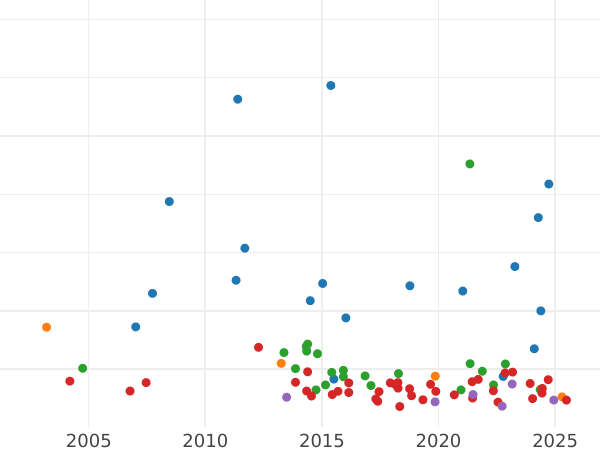 Auction sales chart 5 Reichsmark 1929 E "Lessing" - Silver Coin Value - Germany, Weimar Republic