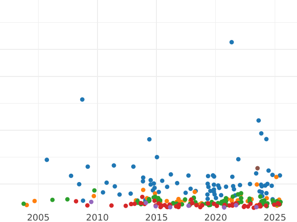 Auction sales chart 5 Reichsmark 1929 F "Lessing" - Silver Coin Value - Germany, Weimar Republic