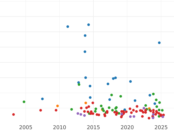 Auction sales chart 5 Reichsmark 1929 G "Lessing" - Silver Coin Value - Germany, Weimar Republic