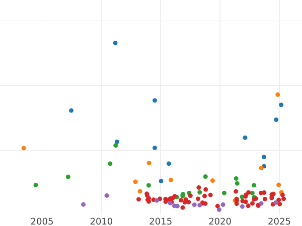 Auction sales chart 5 Reichsmark 1929 J "Lessing" - Silver Coin Value - Germany, Weimar Republic