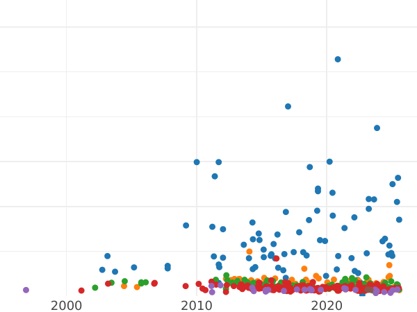 Auction sales chart 5 Reichsmark 1929 A "Constitution" - Silver Coin Value - Germany, Weimar Republic